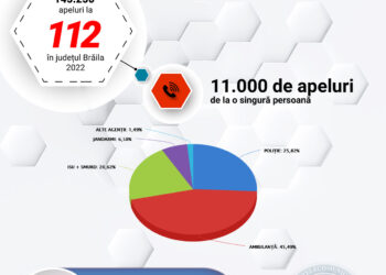 Anul trecut, în județul Brăila au fost 77869 apeluri non urgente la numărul 112