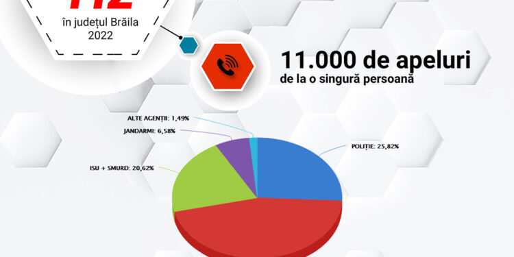 Anul trecut, în județul Brăila au fost 77869 apeluri non urgente la numărul 112