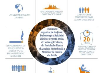 Testare gratuită a nivelului zahărului din sânge sâmbătă, 11 noiembrie, la Braila Mall