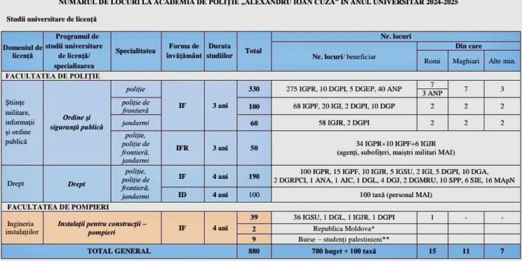 Au început înscrierile pentru admiterea la Academia de Poliţie „Alexandru Ioan Cuza