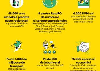 Evoluția Sistemului de Garanție-Returnare la 7 luni de la implementarea programului