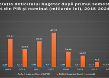 BNS: Deficitul bugetar explodează! După primele 6 luni din 2024, este mai mare cu 5 miliarde de euro față de aceeași perioadă din 2023