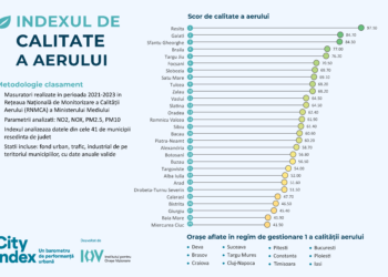 Brăila, locul al patrulea în topul municipiilor cu cel mai curat aer din țară, conform analizei Indexului de Calitate a Aerului CITY INDEX