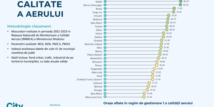 Brăila, locul al patrulea în topul municipiilor cu cel mai curat aer din țară, conform analizei Indexului de Calitate a Aerului CITY INDEX