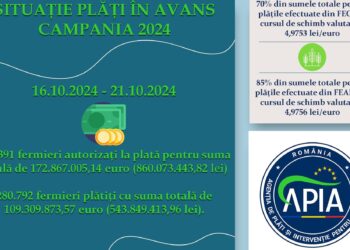 APIA a efectuat plăți în avans de peste 109 milioane de euro în cadrul Campaniei 2024