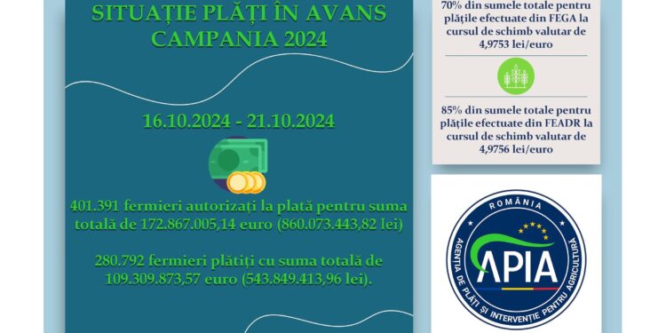 APIA a efectuat plăți în avans de peste 109 milioane de euro în cadrul Campaniei 2024
