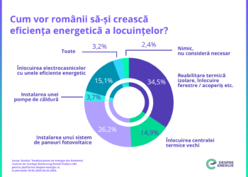 Investițiile în eficiența energetică a locuinței sunt încă un lux pentru români