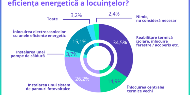 Investițiile în eficiența energetică a locuinței sunt încă un lux pentru români
