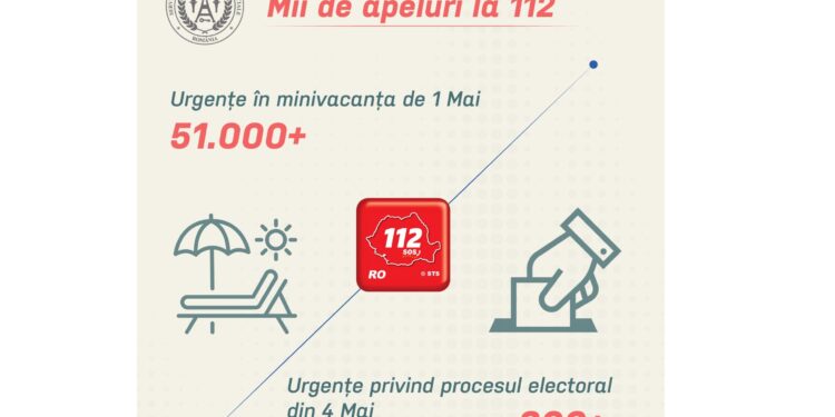 Mii de apeluri la 112 în perioada 1-4 mai