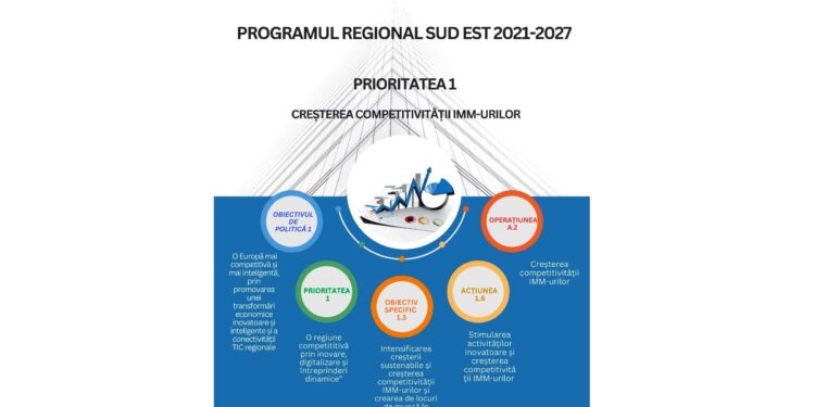 Peste 86 milioane euro pentru întreprinderi mici și mijlocii din Regiunea Sud-Est