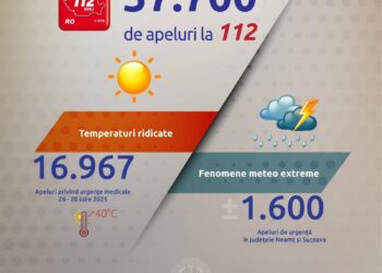 Mii de apeluri de urgență la 112 în primul weekend cu temperaturi de peste 40 de grade și coduri de vreme severă