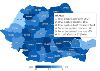 Brăila se află printre județele cel mai puțin afectate de reducerile de personal din administrațiile locale
