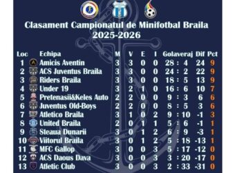 Rezultatele etapei a III-a a Campionatului de minifotbal Brăila