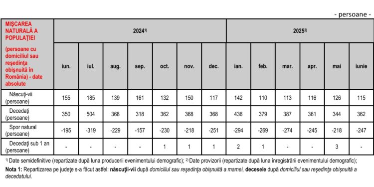 Mişcarea naturală a populaţiei din judeţul Brăila în luna iunie 2025