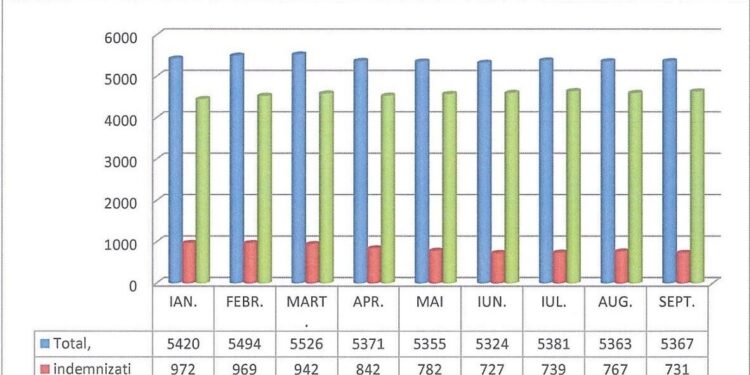 Situația șomajului