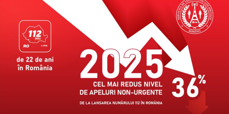 Cel mai redus nivel al apelurilor nejustificate de la lansarea numărului 112 în țara noastră