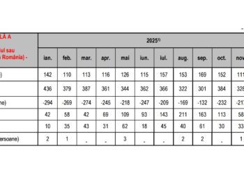 134 de nașteri și 470 de decese înregistrate în județul Brăila în luna ianuarie 2026