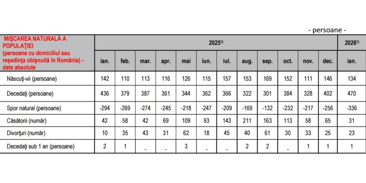 134 de nașteri și 470 de decese înregistrate în județul Brăila în luna ianuarie 2026