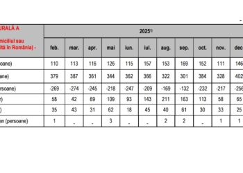 Spor natural negativ de – 224 persoane în luna februarie 2026, în județul Brăila