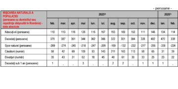 Spor natural negativ de – 224 persoane în luna februarie 2026, în județul Brăila