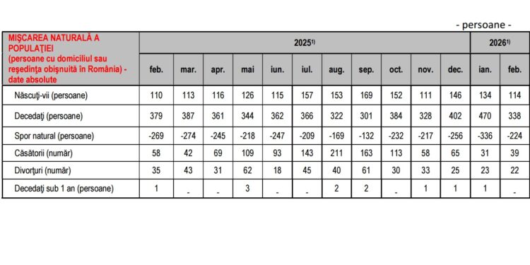 Spor natural negativ de – 224 persoane în luna februarie 2026, în județul Brăila