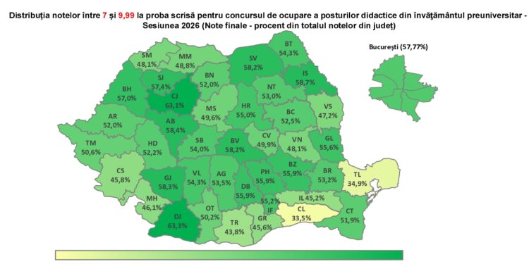 Rezultate finale Titularizare 2026: Peste jumătate dintre candidații din Brăila au obținut note peste 7. Cum ne situăm față de restul țării?